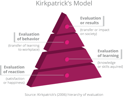 KIRKPATRICKS-MODEL